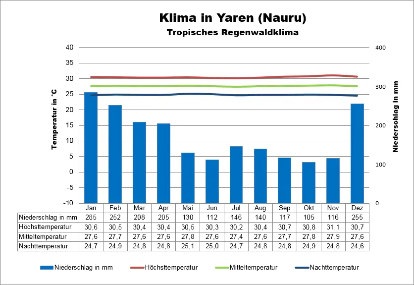 Nauru Wetter Yaren