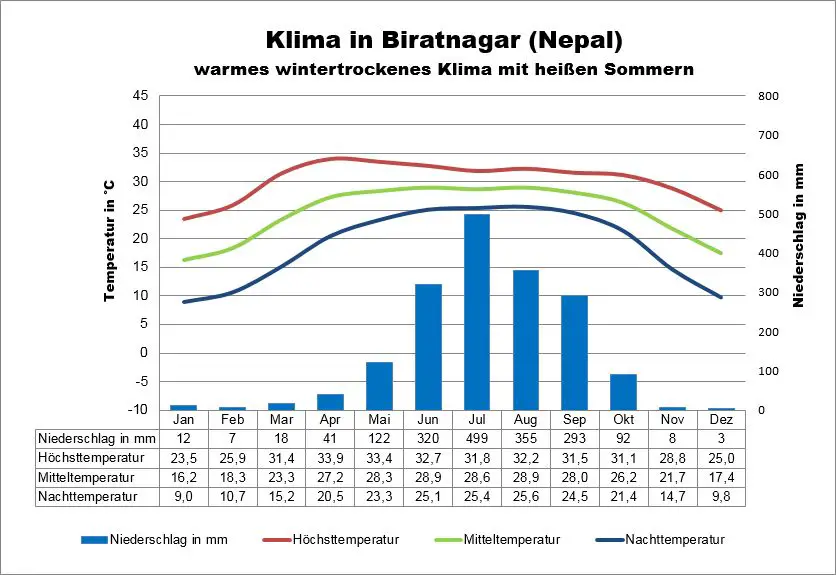 Klima Nepal Biratnagar