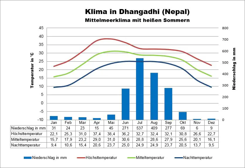 Klima Nepal Dhangadhi