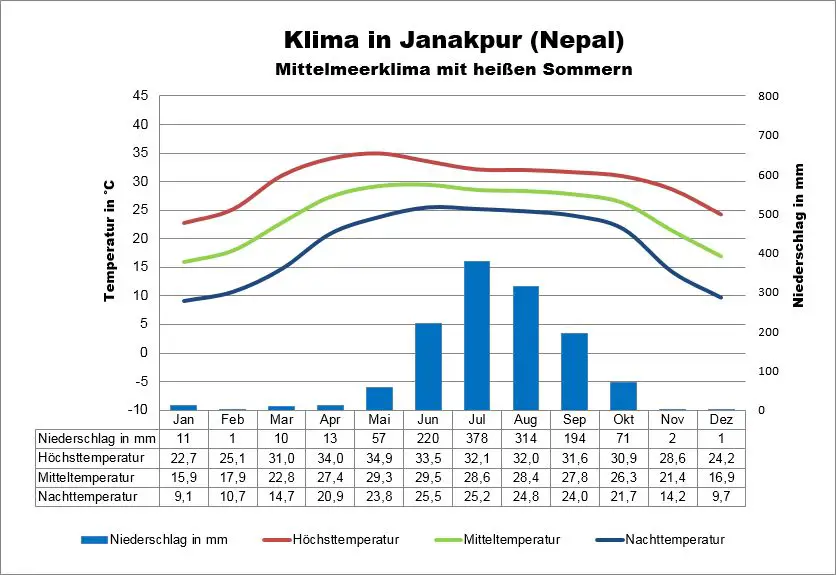 Wetter Nepal Janakpur