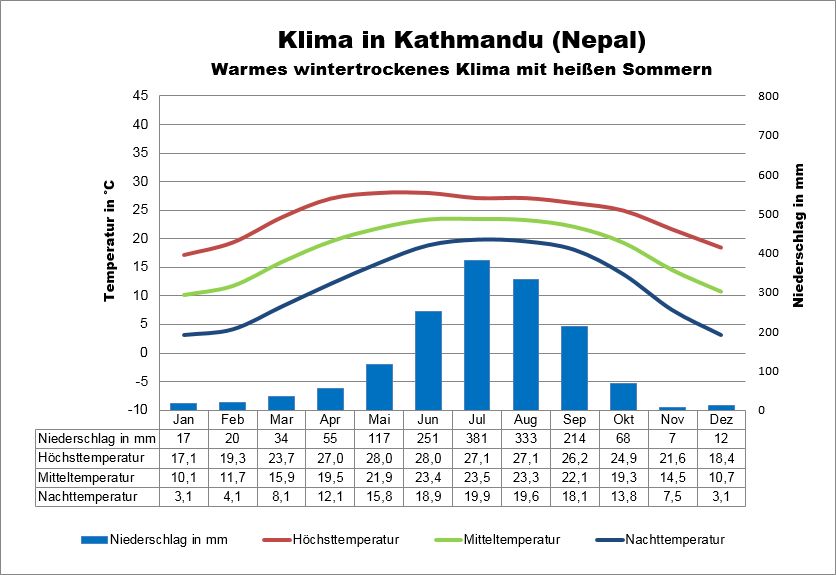 Nepal Wetter Kathmandu