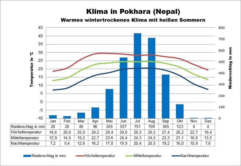 Nepal Klima Pokhara