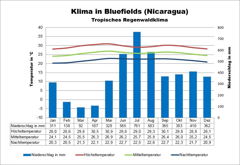 Klima Nicaragua Bluefields