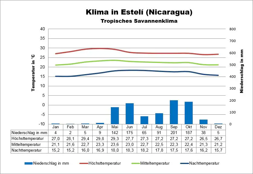 Nicaragua Klima Esteli