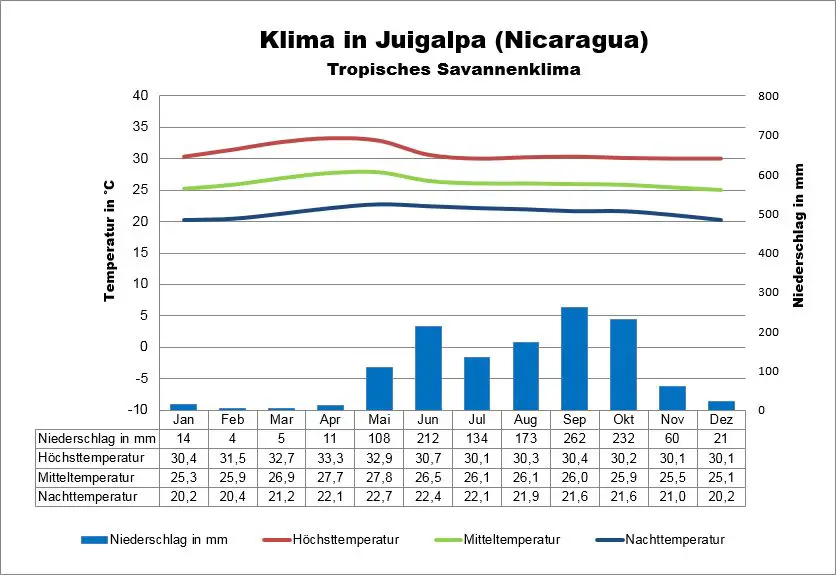 Wetter Nicaragua Juigalpa