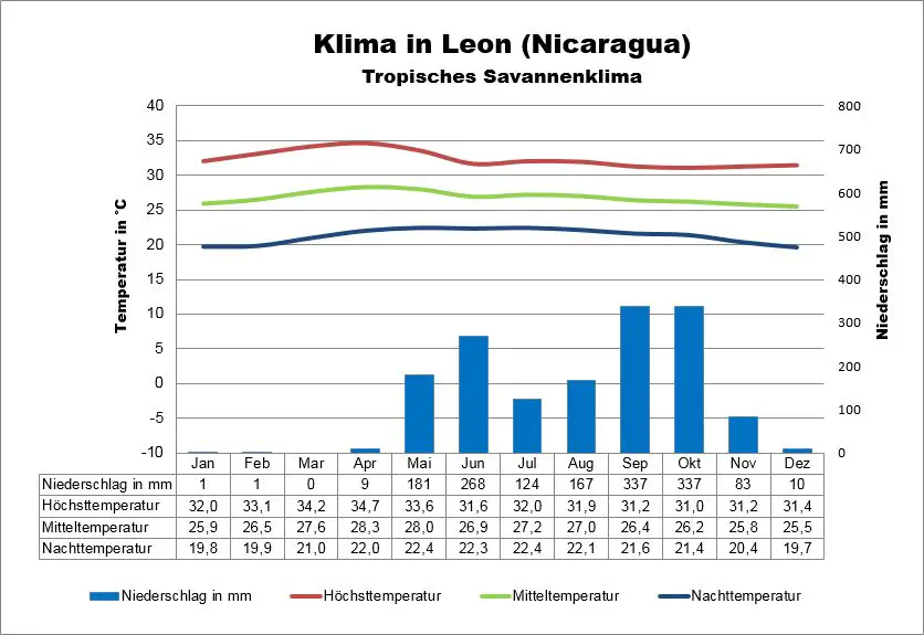 Klima Nicaragua Leon