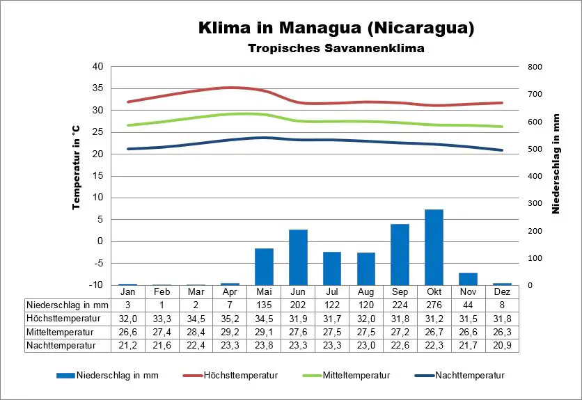 Nicaragua Wetter Managua