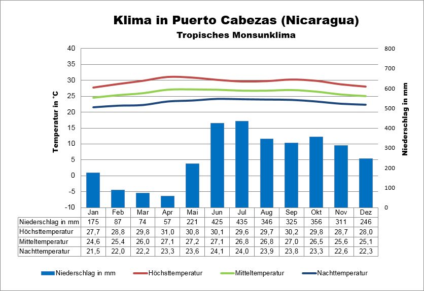 Nicaragua Klima Puerto Cabezas