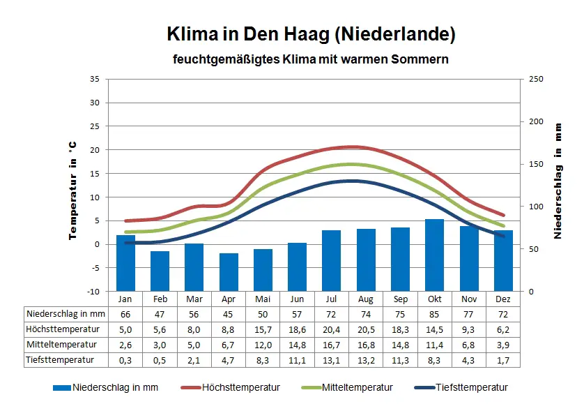 Niederlande Klima Den Haag