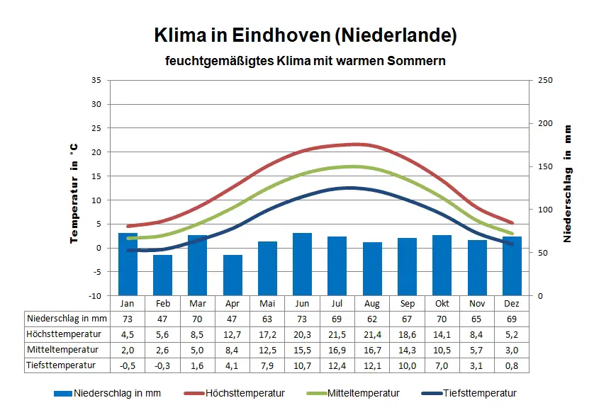 Niederlande Klima Eindhoven