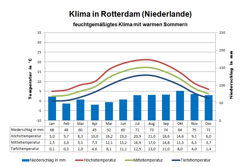 Niederlande Klima Rotterdam