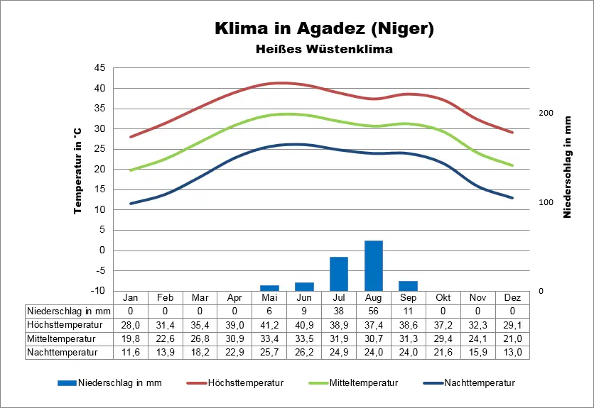 Wetter Niger Agadez