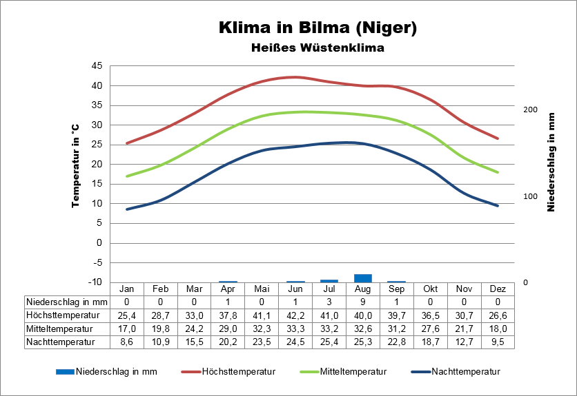 Klimatabelle Niger Bilma