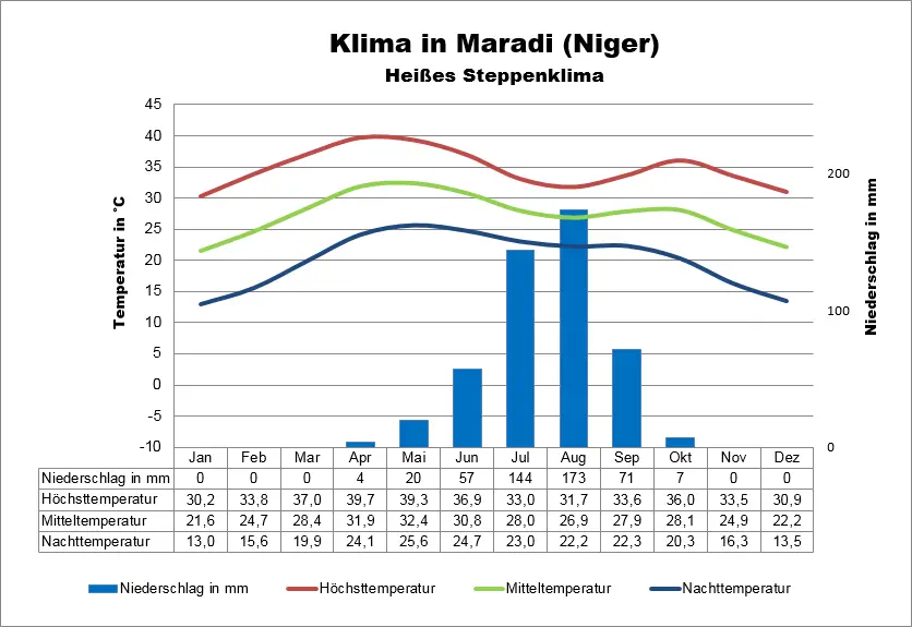 Niger Klima Maradi