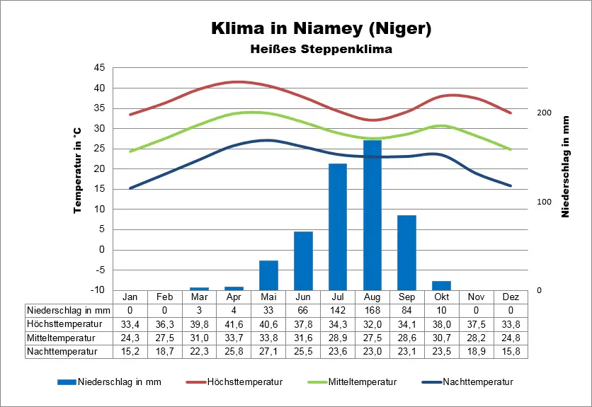 Niger Wetter Niamey