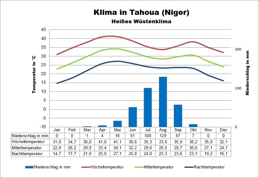 Klima Niger Tahoua