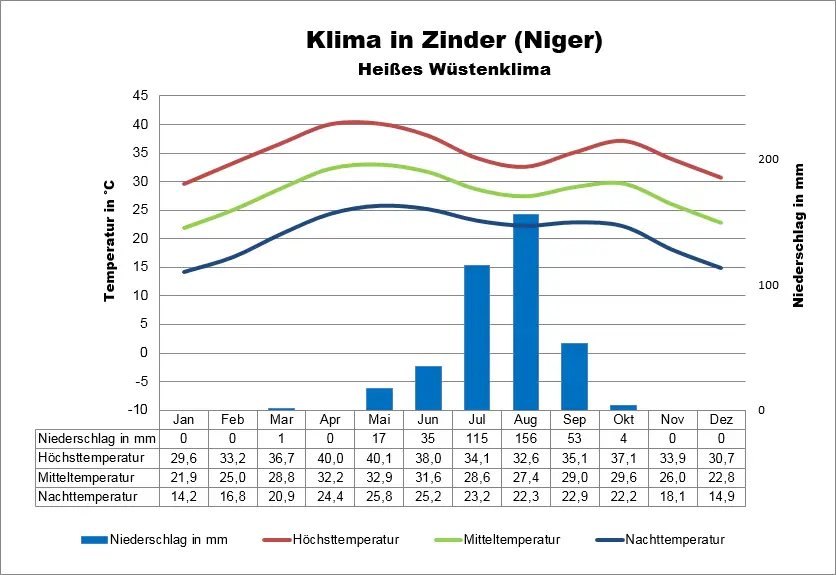 Niger Klimatabelle Zinder