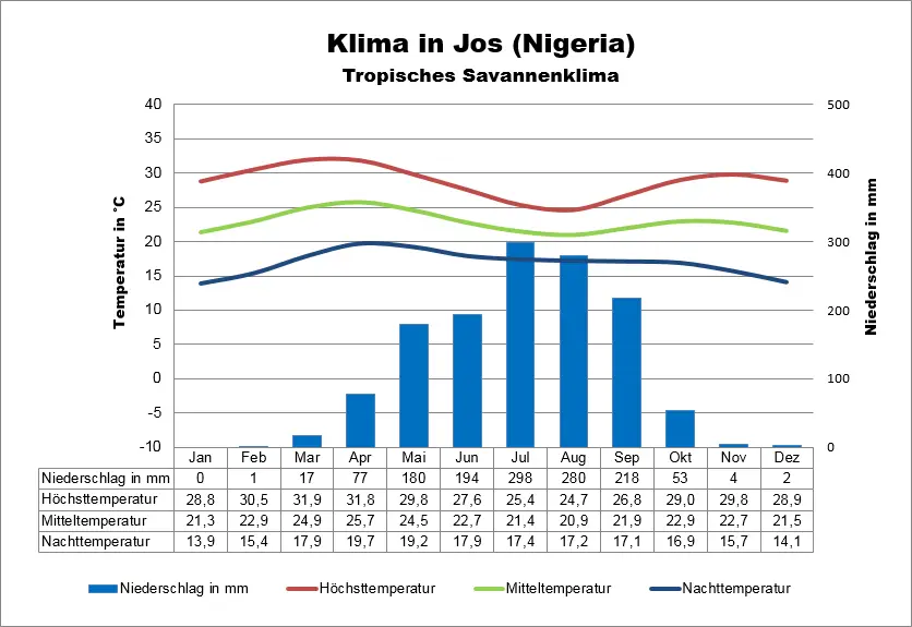 Nigeria Klimatabelle Jos