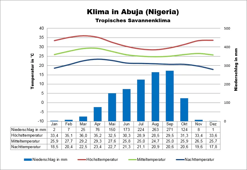 Wetter Nigeria Abuja