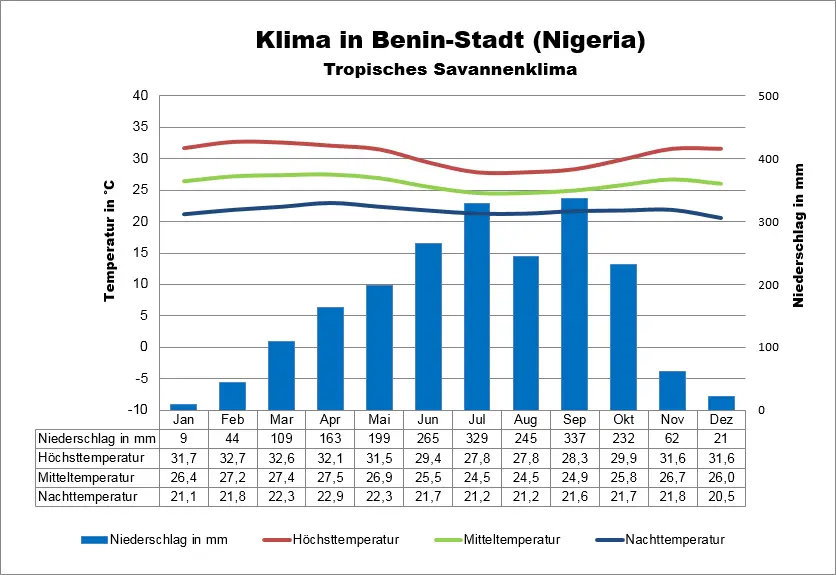 Nigeria Klimatabelle Benin City