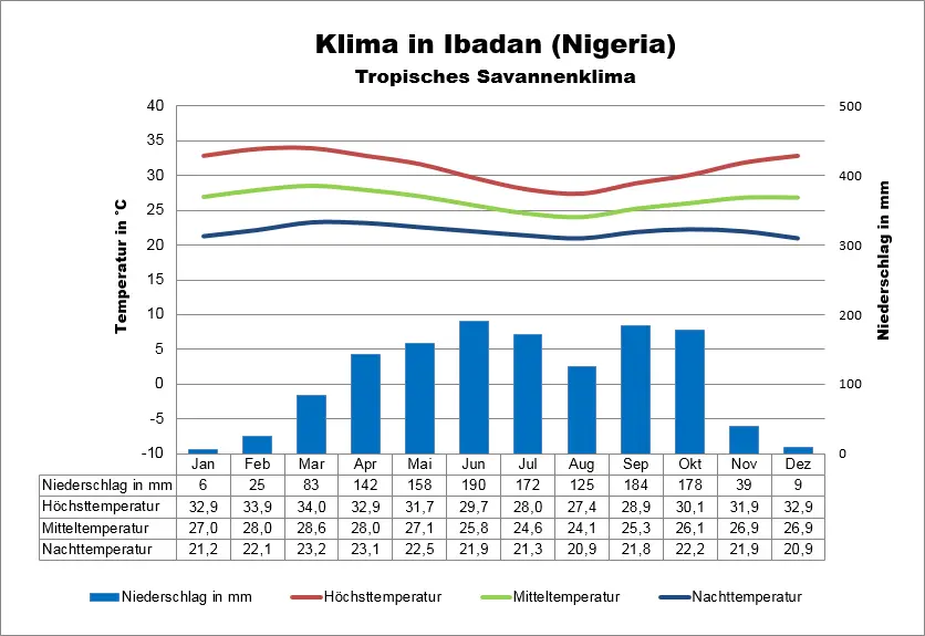 Klima Nigeria Ibadan