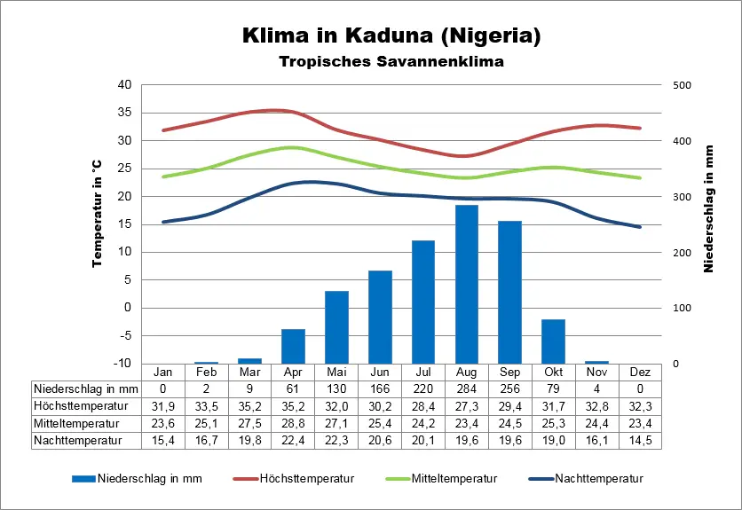 Klimatabelle Nigeria Kaduna