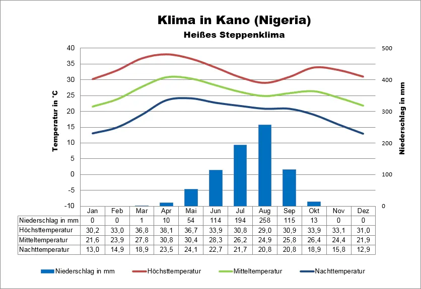 Nigeria Wetter Kano