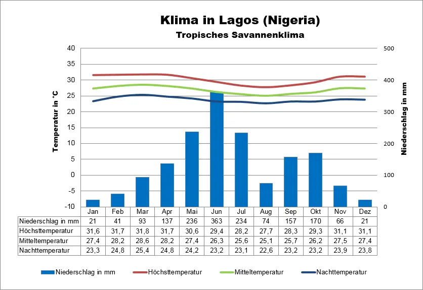 Nigeria Wetter Lagos