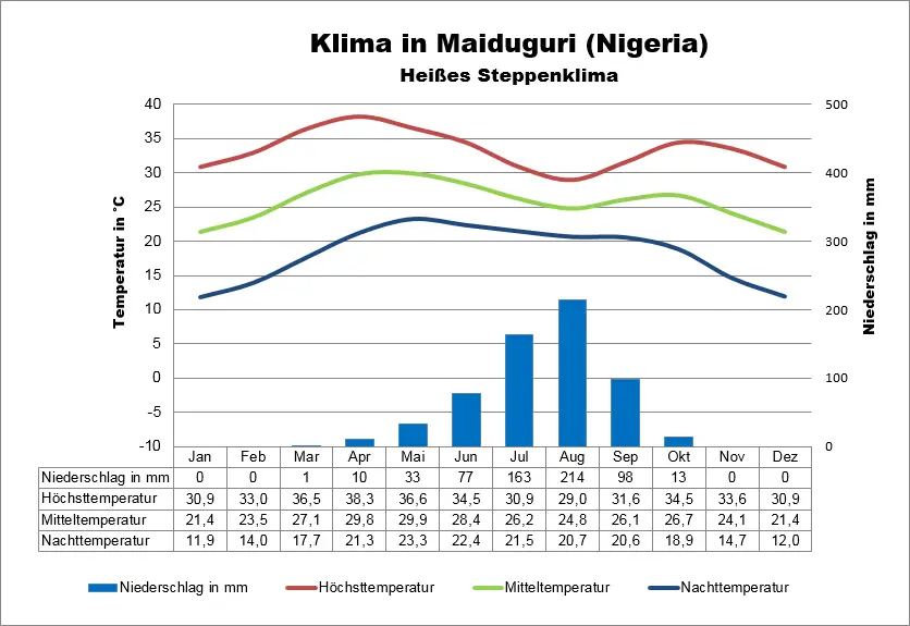 Nigeria Klima Maiduguri