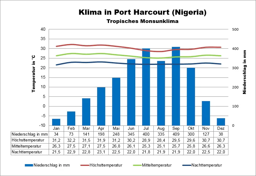 Nigeria Klima Port Harcourt
