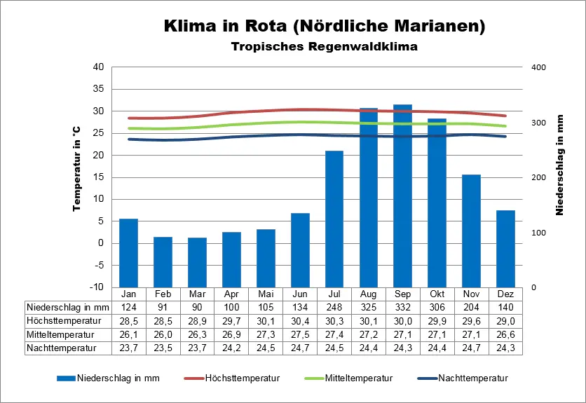 Nördliche Marianen Klimatabelle Rota