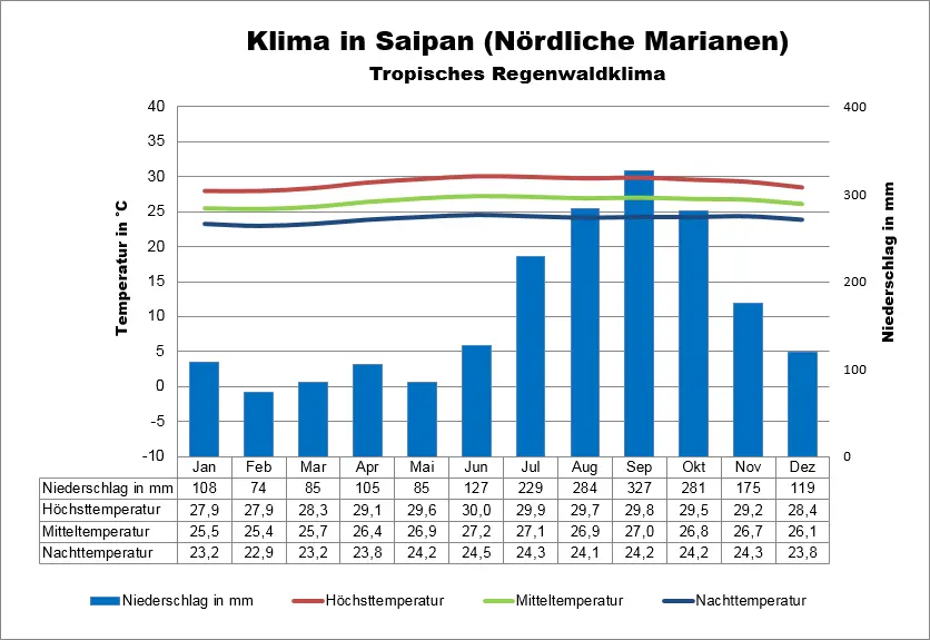 Nördliche Marianen Wetter Saipan