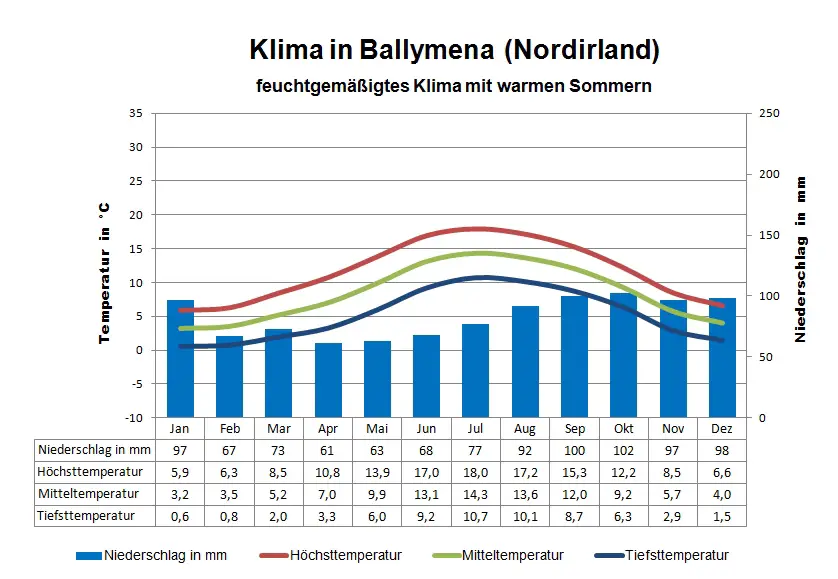 Nordirland Klima Ballymena