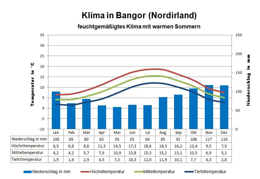 Nordirland Klima Bangor