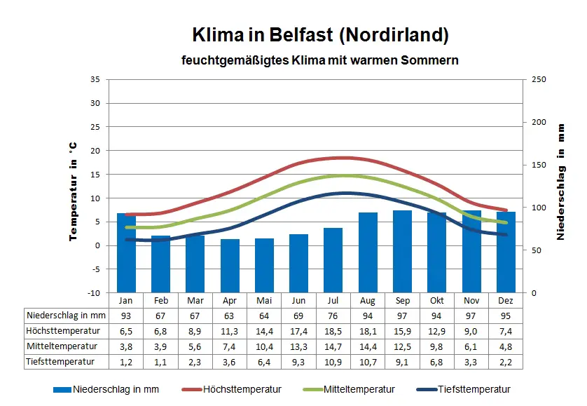Nordirland Klima Belfast