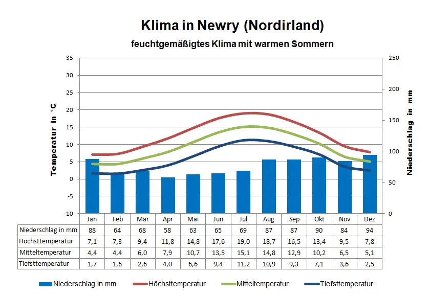 Nordirland Klima Newry