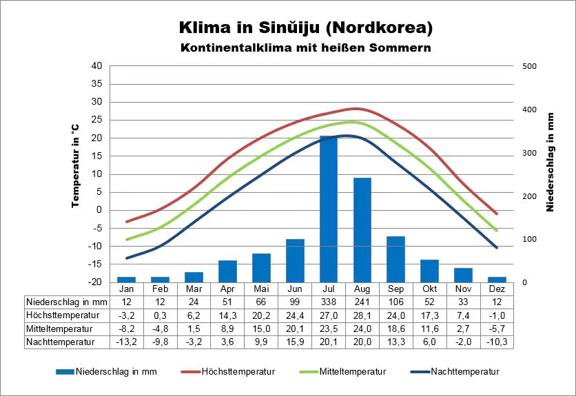 Klima Nordkorea Sinuiju