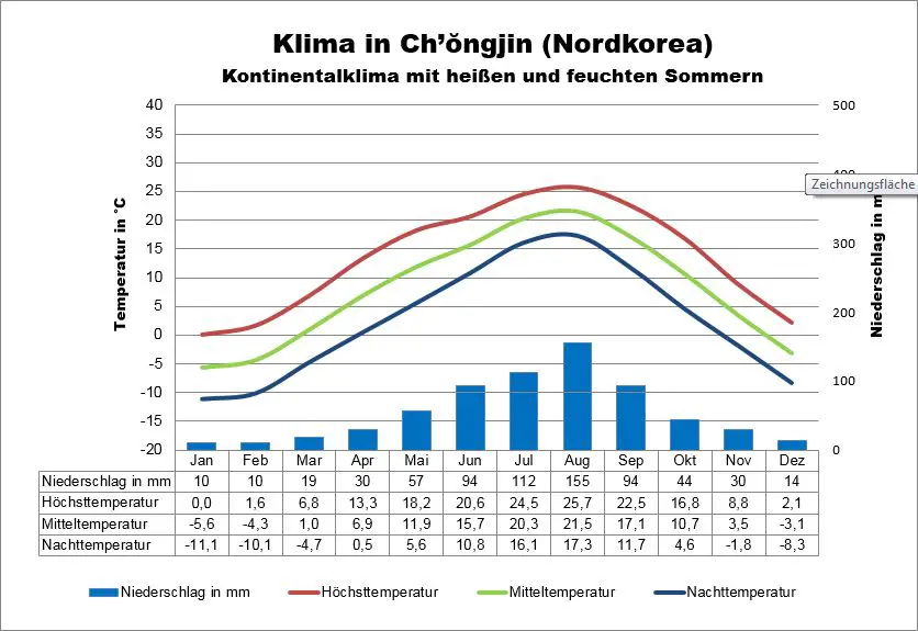 Nordkorea Klima Chongjin