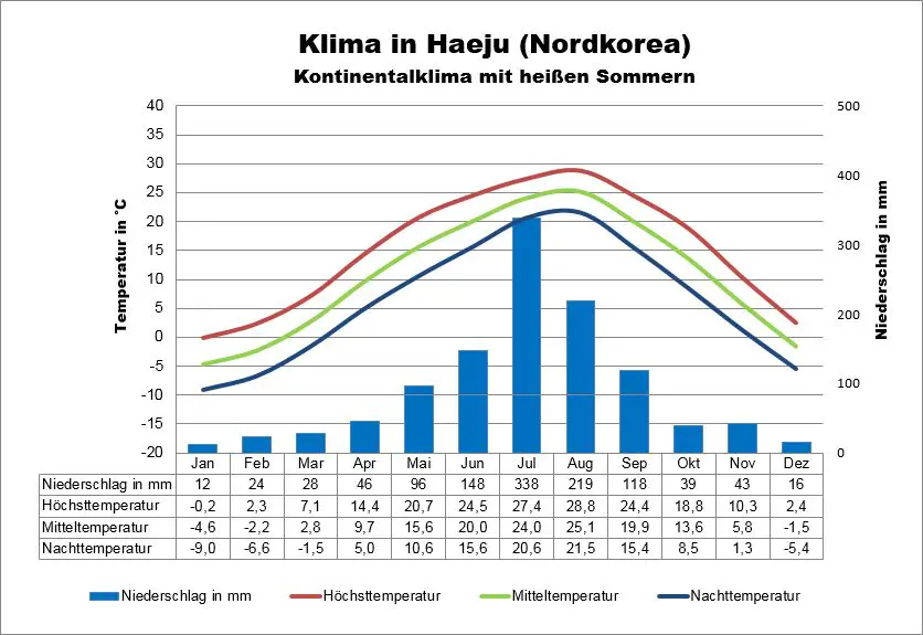 Wetter Nordkorea Haeju