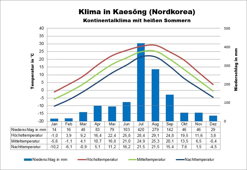 Kaesong Nordkorea Klima