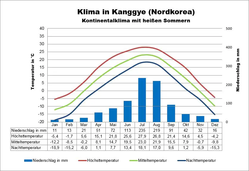 Klima Nordkorea Kanggye