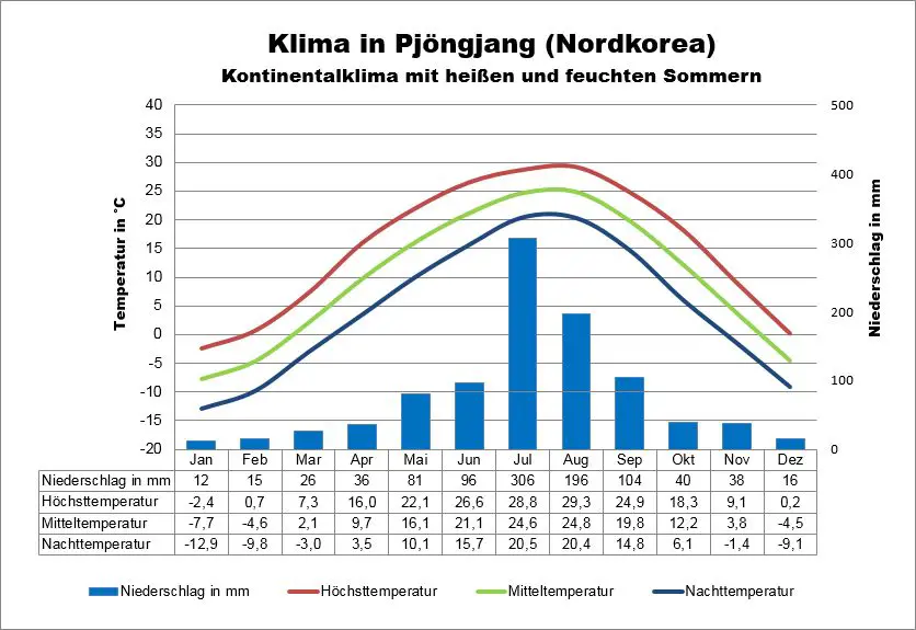 Nordkorea Wetter Pjöngjang