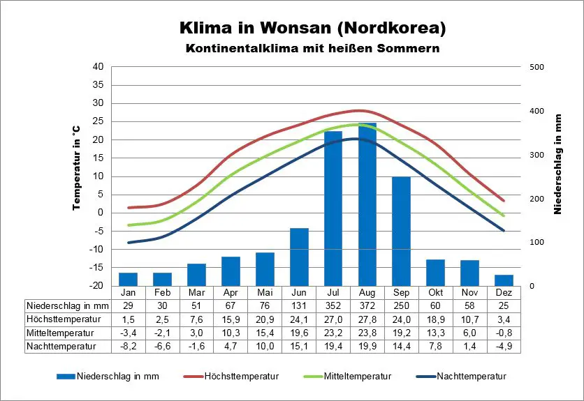 Klima Nordkorea Wonsan