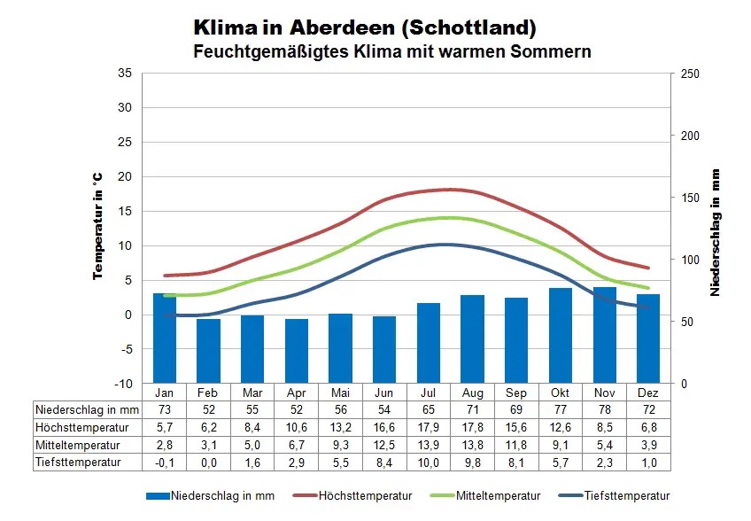 Nordsee Klima Aberdeen