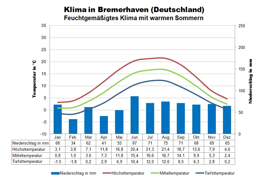 Nordsee Klima Bremerhaven