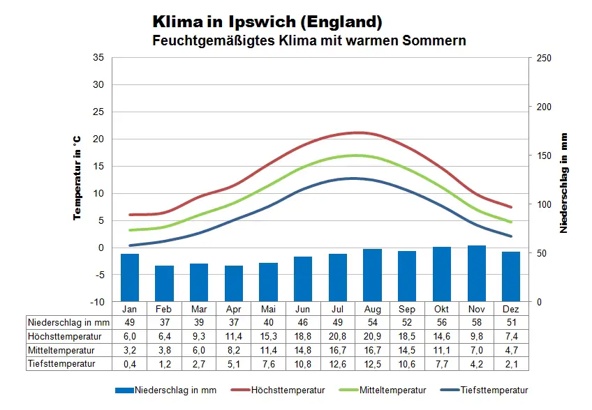 Nordsee Klima Ipswich