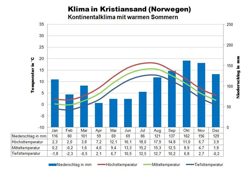 Nordsee Klima Kristiansand