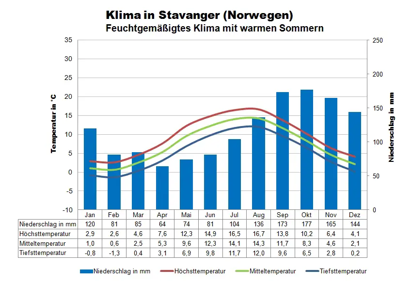 Nordsee Klima Stavanger