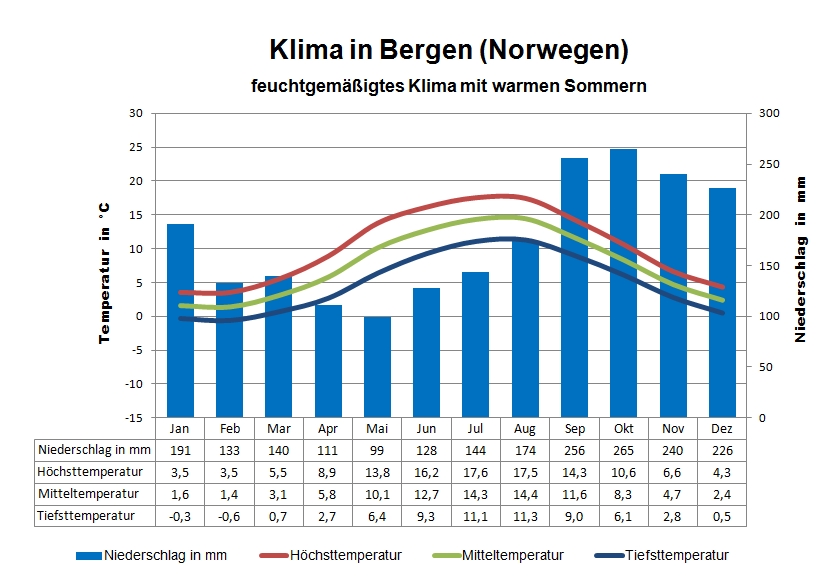 Norwegen Klima Bergen
