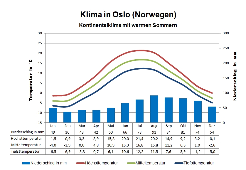 Norwegen Klima Oslo